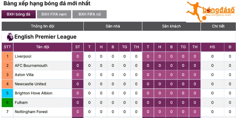 Điểm nổi bật của BXH Bongdaso