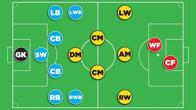 Đôi nét về đội hình ba trung vệ hiện đại